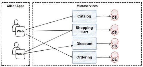 架構高可靠性應用知識圖譜 數據處理服務的演進之路